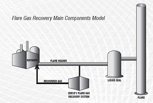 Flare Gas Recovery